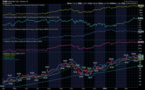 stockcharts|stock graph website.